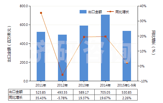 2011-2015年9月中國其他含聚酯短纖≥85%的布(HS55121900)出口總額及增速統(tǒng)計